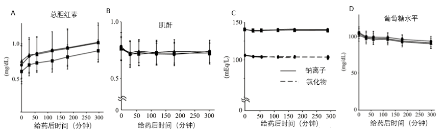 日本NMN临床试验:安全性良好,未发现副作用插图5 图6: 受试者口服NMN后在5小时内发现有显著变化的血液指标情况A:总胆红素水平,B:肌酐水平,C:氯化物水平,D:葡萄糖水平