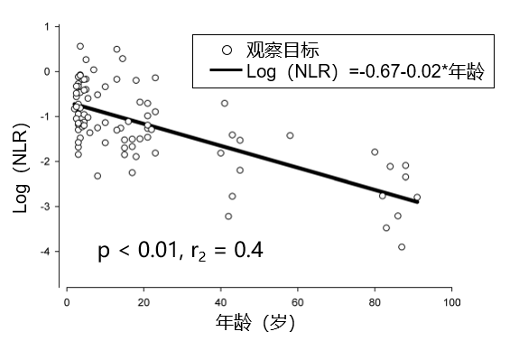 图4：随着大口牛胭脂鱼年龄增长，NLR水平降低，比年轻时更健康