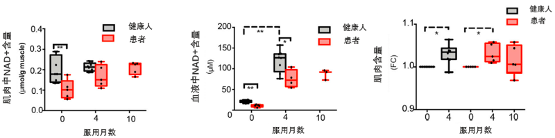 图2:《细胞代谢》期刊发布的烟酸人体研究，结果显示烟酸是一种潜在的NAD+补充剂。