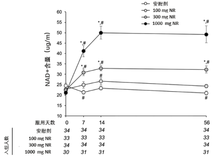 图2: 一项长期人体试验显示，NR可呈剂量依赖性地显著升高NAD+含量