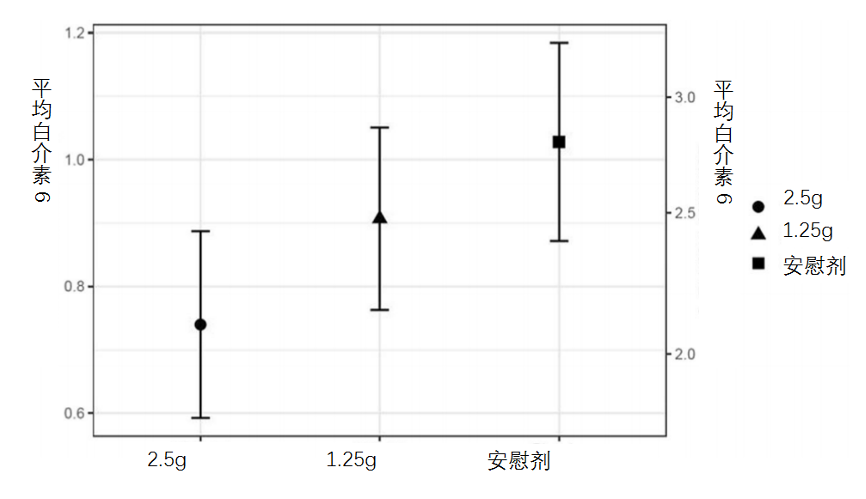 图6：Omega-3 补充剂降低了整个急性应激源中 IL-6 的总体释放（p = 0.03）。左侧坐标为小值，右侧为大值，取平均值连线作图。具体而言，与安慰剂组（对照组）相比，补充 2.5 g/d Omega-3 导致 IL-6 的几何平均值降低 33% (p = 0.007)，但与安慰剂组（对照组）相比，补充 1.25 g/d Omega-3 不会影响 IL-6 水平 (p = 0.26)。误差范围为 95% 的可信区间。