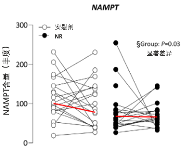 图3: NR可降低合成NAD+的关键限速酶NAMPT含量（丰度）