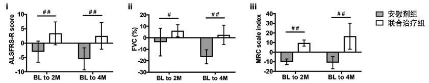 图4. NAD+前体和紫檀芪联合治疗对ALS患者总体的影响注：图4所示为：与基线(BL)测量值相比，接受安慰剂或联合治疗的ALS参与者在2个月(2M)和4个月(4M)时各项指标的平均变化，其中（图4 i）代表疾病严重程度评分(ALSFRS-R)的变化，（图4 ii）代表用力肺活量(FVC)的变化，（图4 iii）代表肌肉力量(MRC)的变化，误差线代表标准差，##表示差异有统计学意义。