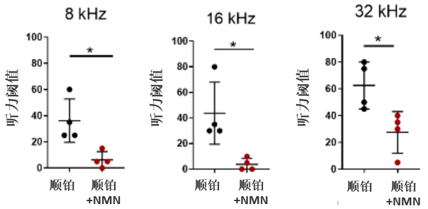 图7. NMN可保护顺铂治疗小鼠的听力顺铂给药剂量为3.5 mg/kg, NMN给药剂量为100 mg/kg。听力阈值越高，说明对声音不敏感，听力受损，反之，阈值越低，听力越好。